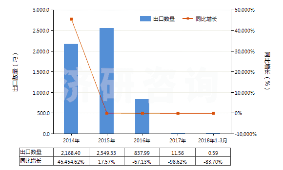 2014-2018年3月中國胡椒薄荷油(包括浸膏及凈油)(HS33012400)出口量及增速統(tǒng)計(jì)